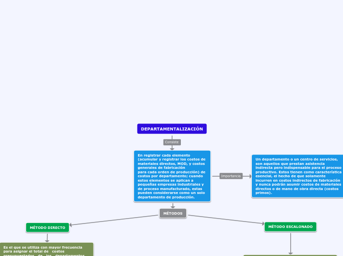 Mapa Conceptual Actividad 7 Costos I