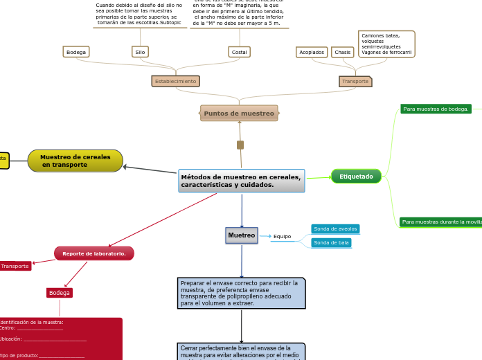 Métodos de muestreo en cereales, caract...- Mapa Mental