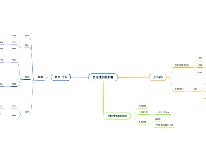 多元性別的影響 - 思維導圖