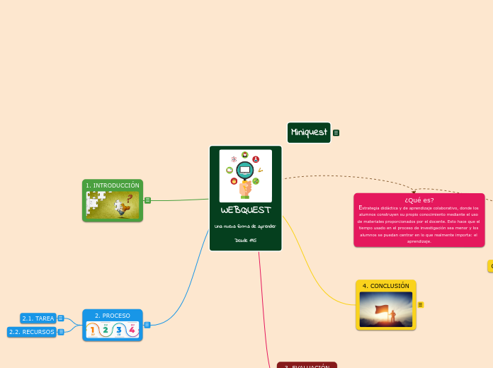 WEBQUEST
Una nueva forma de aprender
De...- Mapa Mental