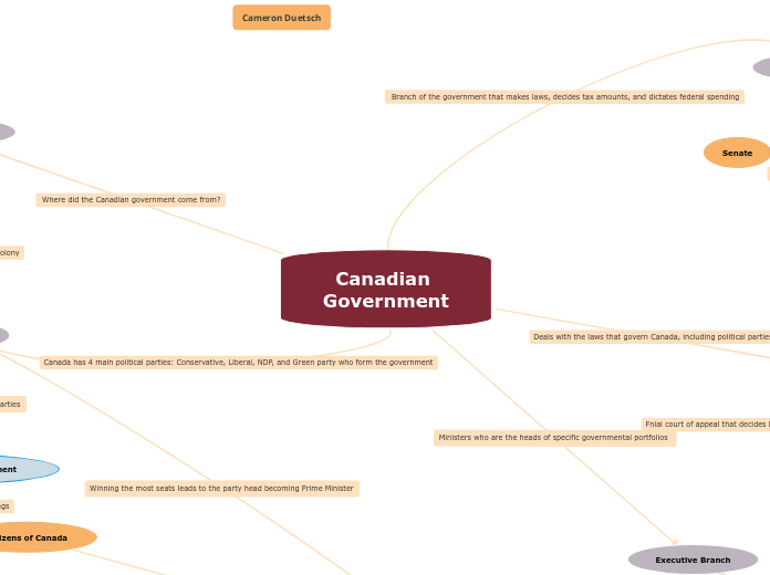 Canadian Government - Mind Map