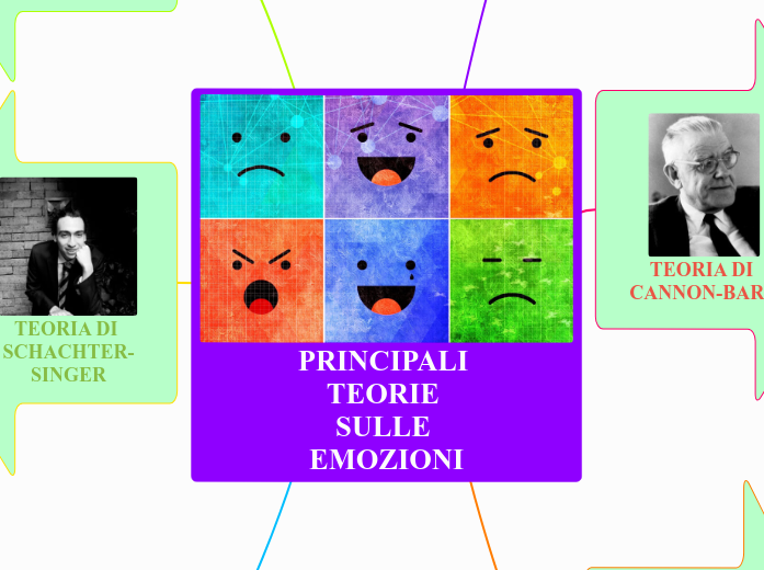 PRINCIPALI TEORIE SULLE EMOZIONI - Mappa Mentale