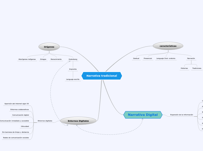Narrativa tradicional - Mapa Mental