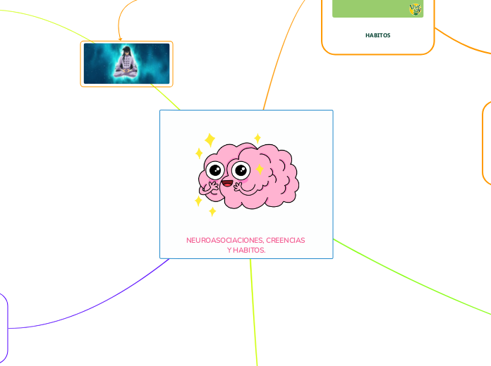 NEUROASOCIACIONES, CREENCIAS 
Y HABITOS...- Mapa Mental