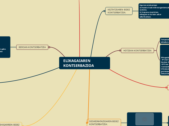 ELIKAGAIAREN KONTSERBAZIOA - Mind Map