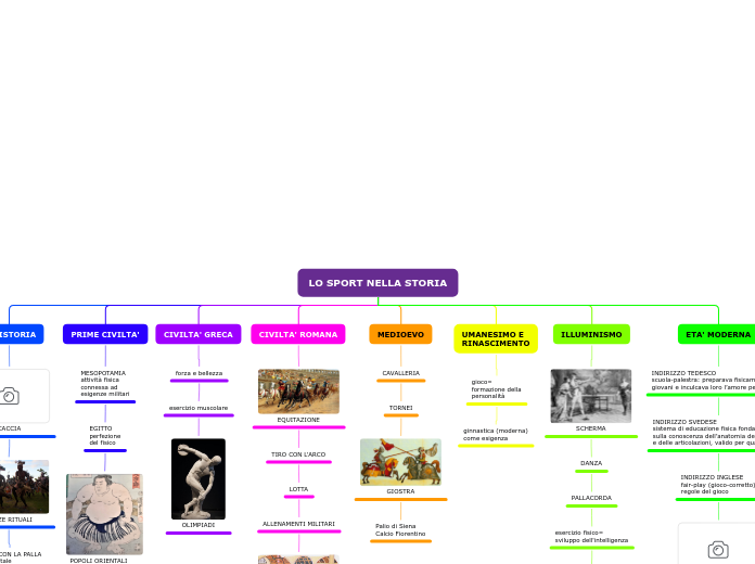 LO SPORT NELLA STORIA - Mappa Mentale