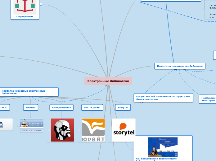Электронные библиотеки