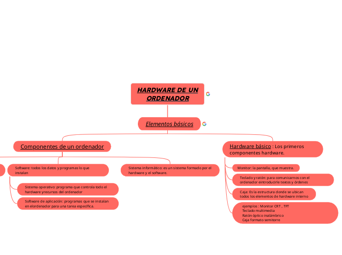 HARDWARE DE UN
ORDENADOR - Mapa Mental