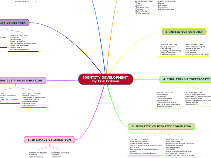 IDENTITY DEVELOPMENT 
By Erik Erikson - Mind Map