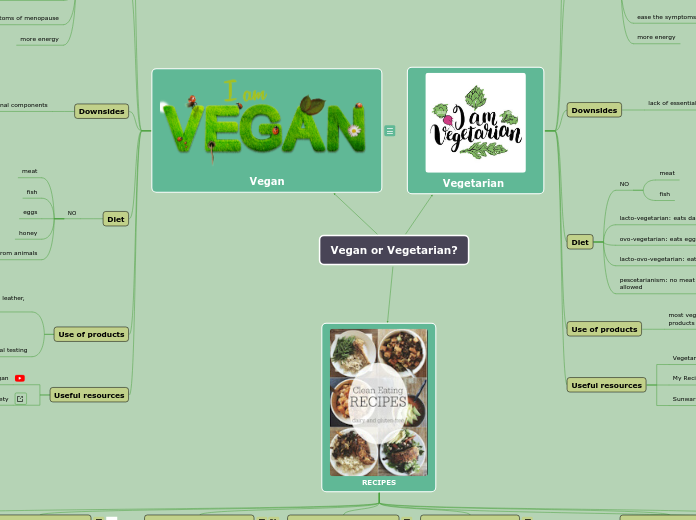 Vegan or Vegetarian? - Mind Map