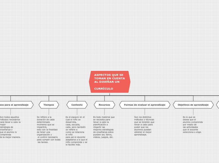 ASPECTOS QUE SE
TOMAN EN CUENTA
AL DISE...- Mapa Mental