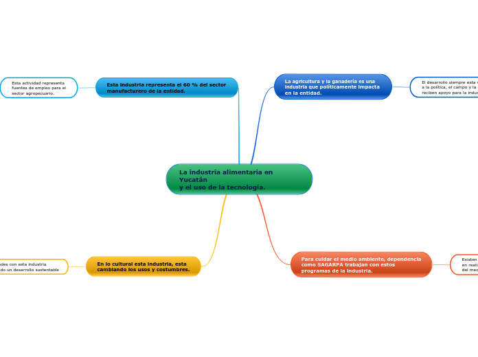 La industria alimentaria en Yucatán
y e...- Mapa Mental