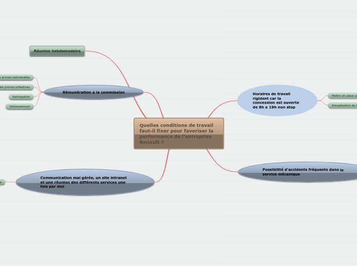 Quelles conditions de travail faut-il...- Carte Mentale