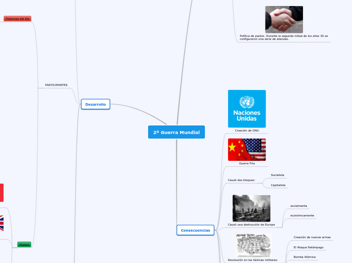 2º Guerra Mundial - Mapa Mental