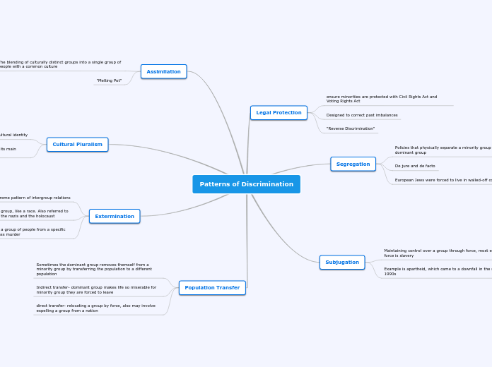 Patterns of Discrimination - Mind Map