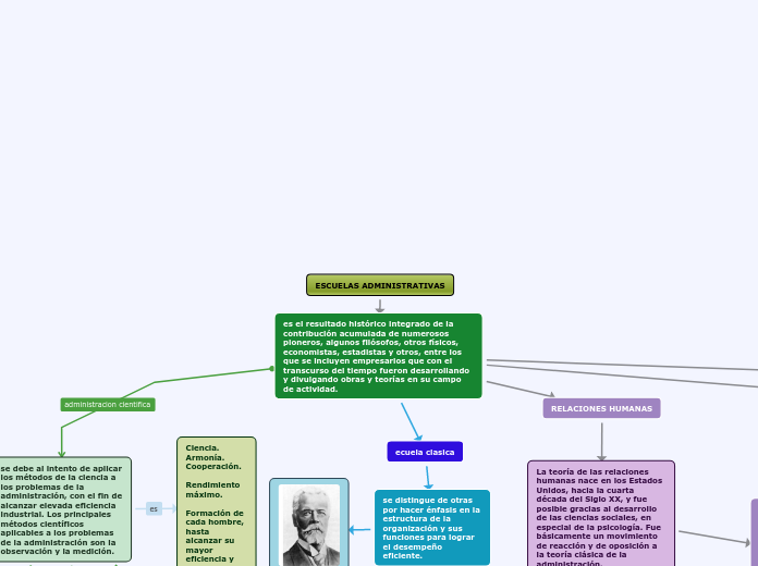 ESCUELAS ADMINISTRATIVAS - Mapa Mental