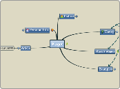 Piaget - Mind Map