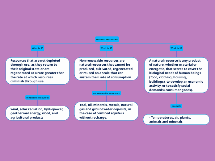 Natural resources - Mind Map