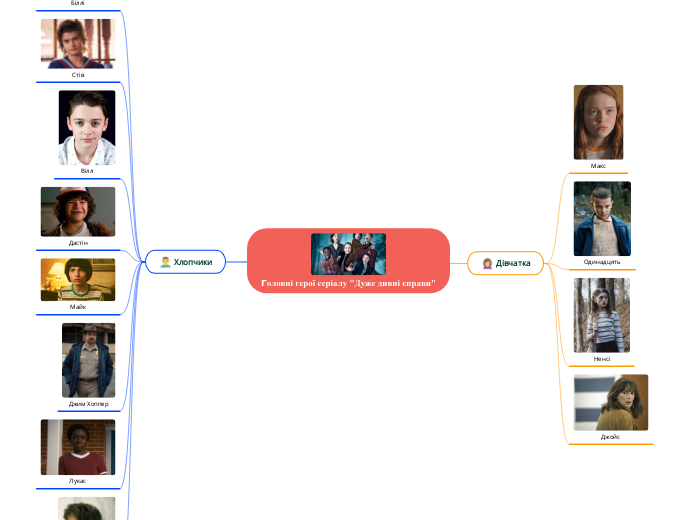 Головні герої серіалу "Дуже дивн...- Мыслительная карта