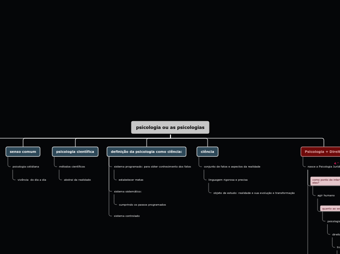 psicologia ou as psicologias - Mapa Mental