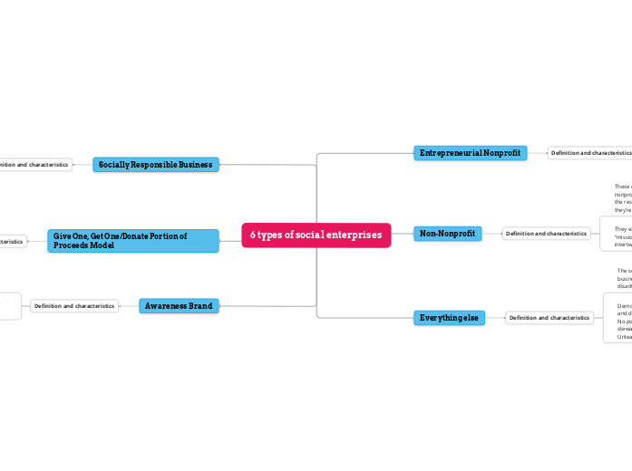 1. Entrepreneurial Nonprofit These are tax-exempt entities supported, at least in part, by earned income (although I’ve seen it argued once or twice that an innovative nonprofit idea, even without earned income, makes the cut). To reach entrepreneurial nonprofit status, these organizations can either (a) implement a revenue-generating program or (b) adopt an overall entrepreneurial business model. Funding Their main funding sources typically are grants from foundations and donations from the general public (the cornerstone of the tax-exempt nonprofit model), although in some circumstances loans from banks, or from foundations in the form of program-related investments, are also possible. Examples Girl Scouts of America, with its much-loved cookie sale program, and Daily Table and With Love L.A., retail grocers bringing healthy, affordable food options to neighborhoods that don’t otherwise have access. 2. Non-Nonprofit Never heard of this one? I’m not surprised — I made it up, for the sake of clarifying often-overlooked yet meaningful distinctions. These organizations start with social mission, much like a nonprofit, and then figure out a way to make it work outside the restrictions of a tax-exempt model — in other words, they’re a for-profit business. They exist primarily to address a social issue (“mission-first” or “mission-centric”), with revenue-generating activities intertwined with change-making activities. They don’t form as for-profits because they are in business “for profit”; rather, it’s a decision that allows for higher-capacity growth, sustainability, innovation and risk-taking — all components of highly successful entities in other sectors — than is generally permitted under the regulations that come with tax-exemption. Funding The ideal funding source here is program-related investments from foundations, which provide low-cost capital at a critical early stage and prevent compromising the fullest expression of mission for financial returns down the road. In some cases, grants from foundations or investments from traditional angel investors or venture capital firms also may be possible. Examples Everytable, seeking to eliminate food deserts through affordable grab-and-go meals with a first-of-its-kind sliding scale model; and InvestED, opening access to capital to low-income entrepreneurs globally with a creative combination of edtech and fintech. Others that fall in this category include Generation Genius, Amplio Recruiting, Nightingale Apps, Tickleberry Place, Mini City and Neopenda. 3. Socially Responsible Business This is the biggest bucket of them all and includes benefit corporations, Certified B Corporations, and all things double- and triple-bottom-line. While these types of entities can be created primarily to address a social issue, it’s more common that this categorical distinction is based on the adoption of practices benefiting community, employees or environment (generally more aligned with the idea of doing business better). In the case of benefit corporations and B Corps, this distinction is included in the company’s formational documents, along with a provision stating that they are legally permitted to honor this distinction (whether that be company culture, responsible sourcing, etc.), even at the expense of shareholder profit maximization. Worth noting here is that benefit corporations are a legal entity formed at the state level, whereas B Corp is a certification available to other for-profit entities (such as corporations and LLCs). Double-bottom-line denotes a focus on social returns alongside financial ones, while triple-bottom-line denotes a focus on environmental, social and financial returns. Funding Primary funding options here include traditional angel investments and venture capital, as well as program-related investments in some circumstances. Examples THRIVE Farmers Coffee, on the more mission-centric side; Ben & Jerry’s and Patagonia, on the more build-a-better-business side. 4. Give One, Get One/Donate Portion of Proceeds Model These companies direct some portion of their business toward charitable work and are almost always layered into the preceding and subsequent categories (falling on either side of it in the diagram above). Revenue-generating activities are generally wholly separate from change-making activities and, in many cases, the social component is an add-on to the company’s core business. Because these models generally feed back into traditional nonprofit system, I break it out as a separate subcategory. Funding Same as above Examples TOMS, Warby Parker, Good Spread, Newman’s Own. 5. Awareness Brand While some will expand these terms to include virtually everything in the previous two categories, we think they also capture a different type of company not yet mentioned — those that sell products designed to engage community and bring awareness to a social issue, but whose primary activities don’t necessarily address the root cause of the social problem they’re bringing awareness to. Funding Same as above Examples Beautiful in Every Shade, So Worth Loving. 6. Everything Else There is no one-size-fits-all, and not every entity will fit neatly in these categories (particularly given the constantly evolving nature of this sector). The social enterprise employment model, which uses the business to provide meaningful work and empowerment to a disadvantaged population (like Bitty and Beau’s Coffee), is a component that can be layered into any of the categories discussed above Then there are outliers like Fruitcraft (formerly the California Fruit Wine Company), which is pioneering a new model called social value enterprise (SVE). While an untrained eye might classify this as a socially responsible business (group 3 above), the folks behind Fruitcraft are very clear about striving for more — namely using market forces to incentivize and reward thinking about the whole — with three defining aspects they claim put SVE in a category of its own: Democratic ownership by employees, including accountability and decision making within the company. No possibility of sale, keeping the company permanently stewarded by the workforce for the benefit of society. Unleashing 100% of profits for social good. 1. Entrepreneurial Nonprofit These are tax-exempt entities supported, at least in part, by earned income (although I’ve seen it argued once or twice that an innovative nonprofit idea, even without earned income, makes the cut). To reach entrepreneurial nonprofit status, these organizations can either (a) implement a revenue-generating program or (b) adopt an overall entrepreneurial business model. Funding Their main funding sources typically are grants from foundations and donations from the general public (the cornerstone of the tax-exempt nonprofit model), although in some circumstances loans from banks, or from foundations in the form of program-related investments, are also possible. Examples Girl Scouts of America, with its much-loved cookie sale program, and Daily Table and With Love L.A., retail grocers bringing healthy, affordable food options to neighborhoods that don’t otherwise have access. 2. Non-Nonprofit Never heard of this one? I’m not surprised — I made it up, for the sake of clarifying often-overlooked yet meaningful distinctions. These organizations start with social mission, much like a nonprofit, and then figure out a way to make it work outside the restrictions of a tax-exempt model — in other words, they’re a for-profit business. They exist primarily to address a social issue (“mission-first” or “mission-centric”), with revenue-generating activities intertwined with change-making activities. They don’t form as for-profits because they are in business “for profit”; rather, it’s a decision that allows for higher-capacity growth, sustainability, innovation and risk-taking — all components of highly successful entities in other sectors — than is generally permitted under the regulations that come with tax-exemption. Funding The ideal funding source here is program-related investments from foundations, which provide low-cost capital at a critical early stage and prevent compromising the fullest expression of mission for financial returns down the road. In some cases, grants from foundations or investments from traditional angel investors or venture capital firms also may be possible. Examples Everytable, seeking to eliminate food deserts through affordable grab-and-go meals with a first-of-its-kind sliding scale model; and InvestED, opening access to capital to low-income entrepreneurs globally with a creative combination of edtech and fintech. Others that fall in this category include Generation Genius, Amplio Recruiting, Nightingale Apps, Tickleberry Place, Mini City and Neopenda. 3. Socially Responsible Business This is the biggest bucket of them all and includes benefit corporations, Certified B Corporations, and all things double- and triple-bottom-line. While these types of entities can be created primarily to address a social issue, it’s more common that this categorical distinction is based on the adoption of practices benefiting community, employees or environment (generally more aligned with the idea of doing business better). In the case of benefit corporations and B Corps, this distinction is included in the company’s formational documents, along with a provision stating that they are legally permitted to honor this distinction (whether that be company culture, responsible sourcing, etc.), even at the expense of shareholder profit maximization. Worth noting here is that benefit corporations are a legal entity formed at the state level, whereas B Corp is a certification available to other for-profit entities (such as corporations and LLCs). Double-bottom-line denotes a focus on social returns alongside financial ones, while triple-bottom-line denotes a focus on environmental, social and financial returns. Funding Primary funding options here include traditional angel investments and venture capital, as well as program-related investments in some circumstances. Examples THRIVE Farmers Coffee, on the more mission-centric side; Ben & Jerry’s and Patagonia, on the more build-a-better-business side. 4. Give One, Get One/Donate Portion of Proceeds Model These companies direct some portion of their business toward charitable work and are almost always layered into the preceding and subsequent categories (falling on either side of it in the diagram above). Revenue-generating activities are generally wholly separate from change-making activities and, in many cases, the social component is an add-on to the company’s core business. Because these models generally feed back into traditional nonprofit system, I break it out as a separate subcategory. Funding Same as above Examples TOMS, Warby Parker, Good Spread, Newman’s Own. 5. Awareness Brand While some will expand these terms to include virtually everything in the previous two categories, we think they also capture a different type of company not yet mentioned — those that sell products designed to engage community and bring awareness to a social issue, but whose primary activities don’t necessarily address the root cause of the social problem they’re bringing awareness to. Funding Same as above Examples Beautiful in Every Shade, So Worth Loving. 6. Everything Else There is no one-size-fits-all, and not every entity will fit neatly in these categories (particularly given the constantly evolving nature of this sector). The social enterprise employment model, which uses the business to provide meaningful work and empowerment to a disadvantaged population (like Bitty and Beau’s Coffee), is a component that can be layered into any of the categories discussed above Then there are outliers like Fruitcraft (formerly the California Fruit Wine Company), which is pioneering a new model called social value enterprise (SVE). While an untrained eye might classify this as a socially responsible business (group 3 above), the folks behind Fruitcraft are very clear about striving for more — namely using market forces to incentivize and reward thinking about the whole — with three defining aspects they claim put SVE in a category of its own: Democratic ownership by employees, including accountability and decision making within the company. No possibility of sale, keeping the company permanently stewarded by the workforce for the benefit of society. Unleashing 100% of profits for social good.