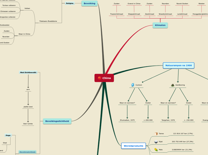 China - Mindmap