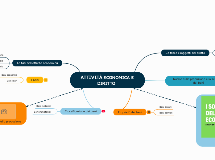 ATTIVITÀ ECONOMICA E DIRITTO - Mappa Mentale