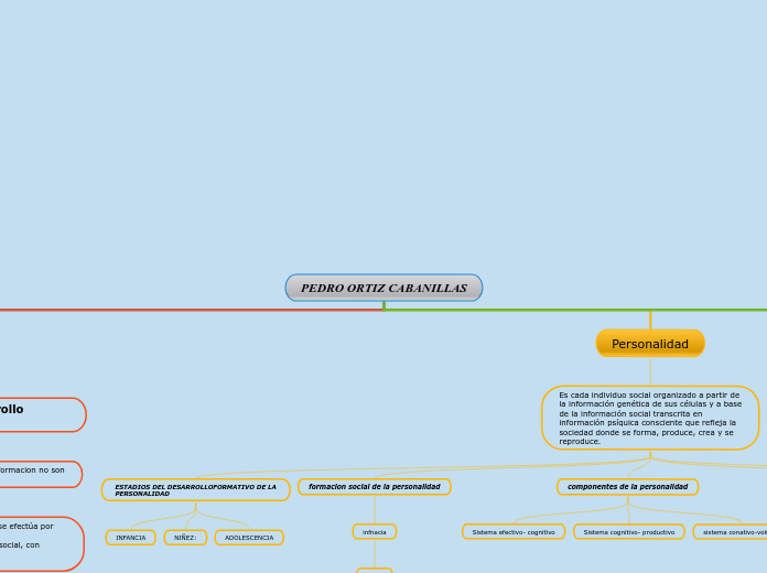 PEDRO ORTIZ CABANILLAS - Mapa Mental