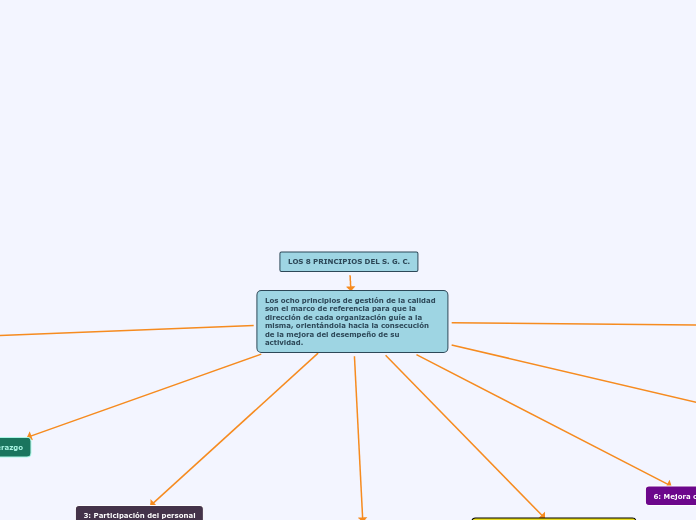 LOS 8 PRINCIPIOS DEL S. G. C. - Mapa Mental