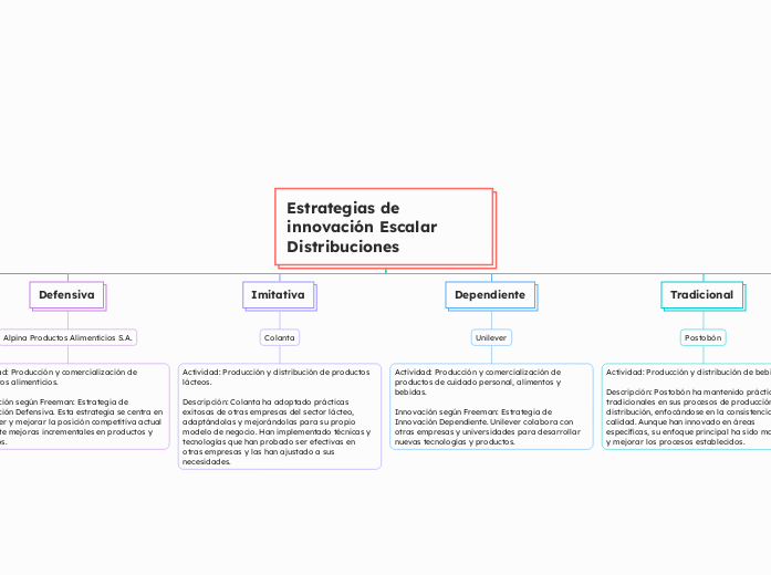 Estrategias de innovación Escalar Distr...- Mapa Mental