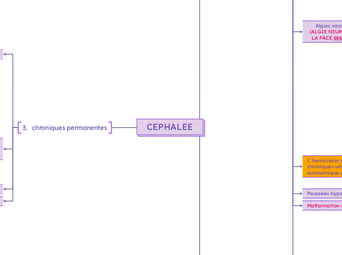 CEPHALEE - Carte Mentale