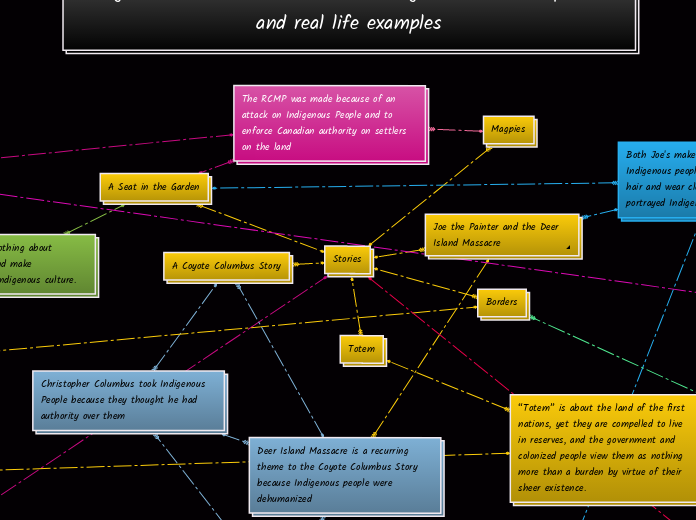 Stories - Mind Map