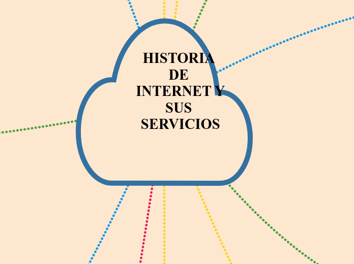 HISTORIA DE INTERNET Y SUS SERVICIOS - Mapa Mental
