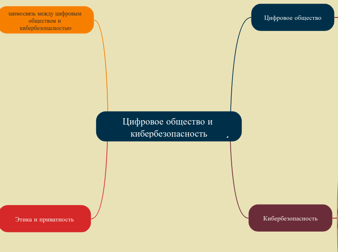 Цифровое общество и кибербезопас...- Мыслительная карта