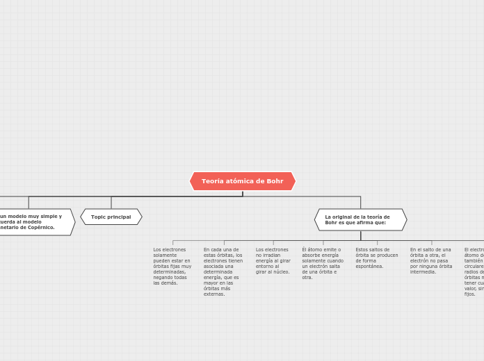 Teoría atómica de Bohr