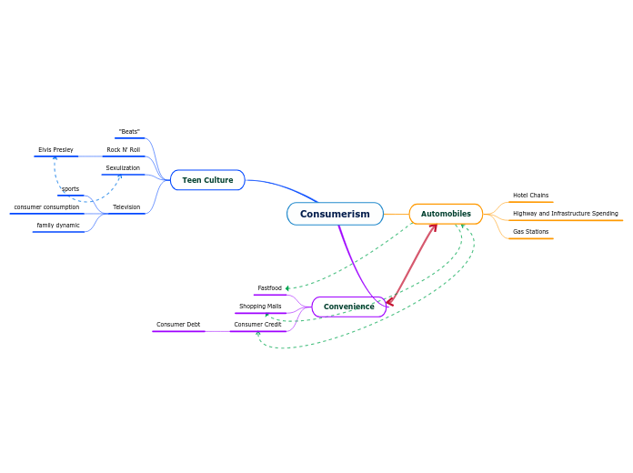 Consumerism - Mind Map