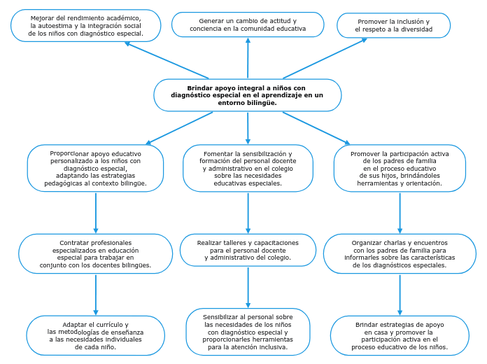 Brindar apoyo integral a niños con diagnóstico especial en el aprendizaje en un entorno bilingüe.