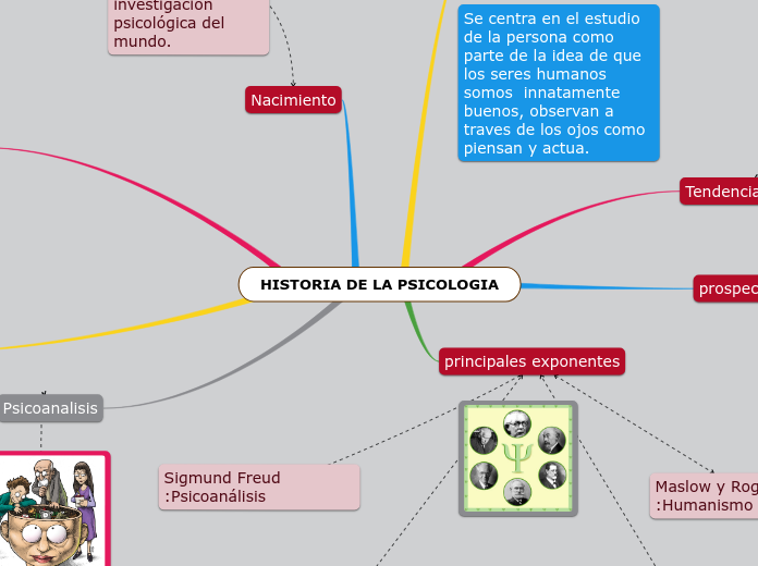 mapa mental andina - Mind Map