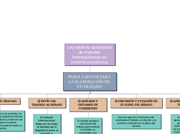 Ley sobre la aprobación de tratados int...- Mapa Mental