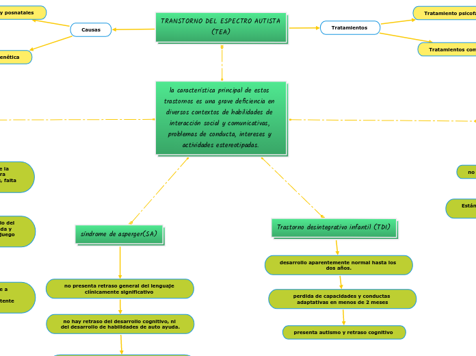 la característica principal de estos tr...- Mapa Mental