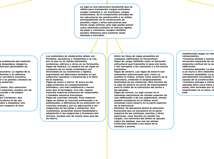 FUNDAMENTOS DEL DISEÑO ESTRUCTURAL / VI...- Mapa Mental