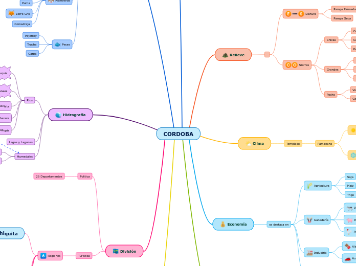 CORDOBA - Mapa Mental