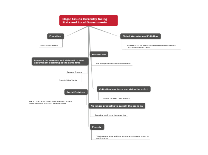 Major Issues Currently facing State and Local Governments Major Issues Currently facing State and Local Governments