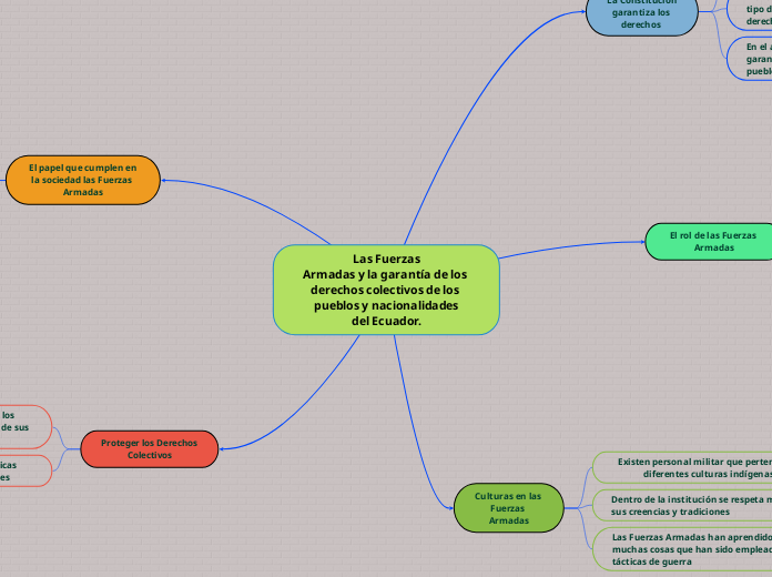 Las Fuerzas
Armadas y la garantía de lo...- Mapa Mental