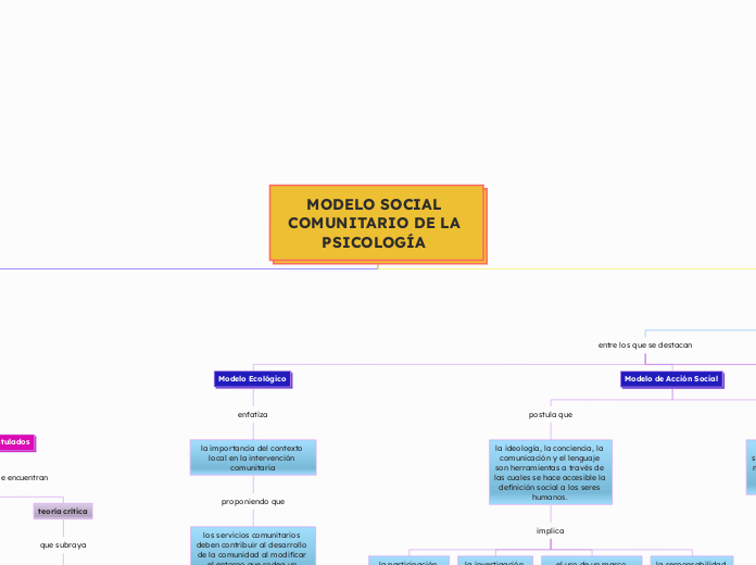 MODELO SOCIAL COMUNITARIO DE LA PSICOLOG&Iacute;A 