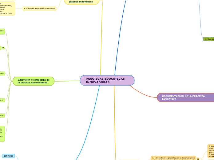 PRÁCTICAS EDUCATIVAS INNOVADORAS - Mapa Mental