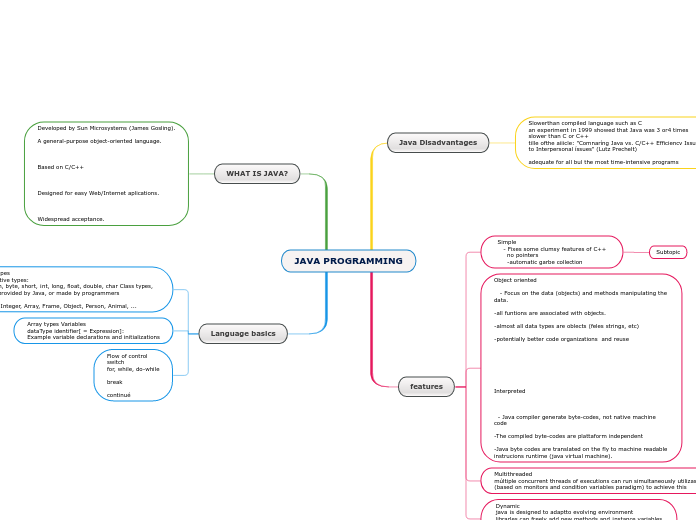 JAVA PROGRAMMING - Mind Map