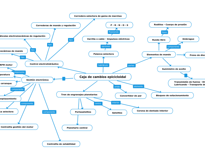 Caja de cambios epicicloidal