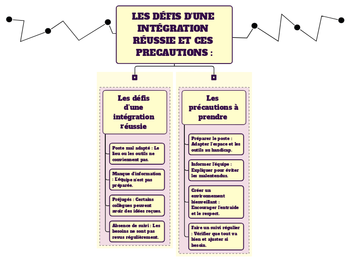 LES DÉFIS D'UNE INTÉGRATION RÉUSSIE E...- Carte Mentale