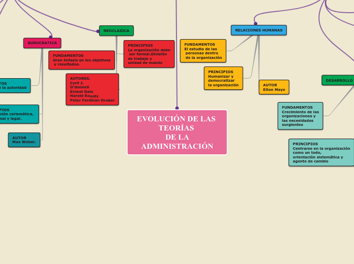 EVOLUCIÓN DE LAS TEORÍAS 
 DE LA ADMINI...- Mapa Mental